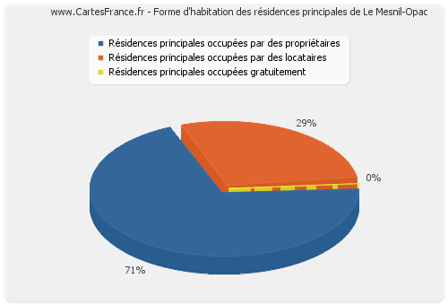Forme d'habitation des résidences principales de Le Mesnil-Opac